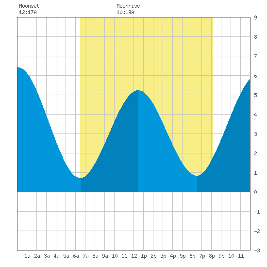 Little Talbot Island tide chart for Sunday, May 12, 2024