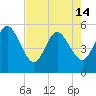 Little Talbot Island tide chart for Tuesday, May 14, 2024