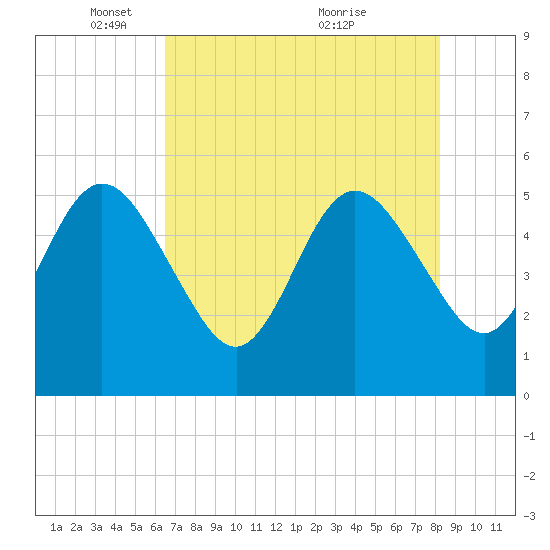 Little Talbot Island tide chart for Thursday, May 16, 2024