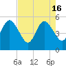Little Talbot Island tide chart for Thursday, May 16, 2024