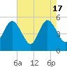 Little Talbot Island tide chart for Friday, May 17, 2024