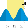 Little Talbot Island tide chart for Saturday, May 18, 2024