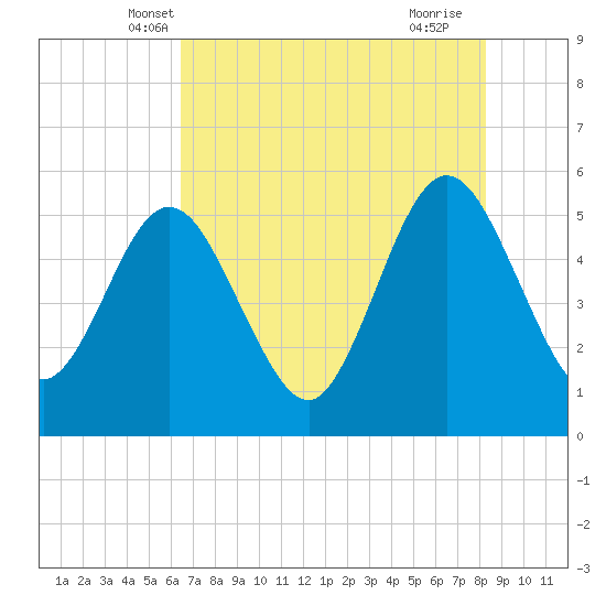Little Talbot Island tide chart for Sunday, May 19, 2024