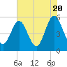 Little Talbot Island tide chart for Monday, May 20, 2024