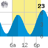 Little Talbot Island tide chart for Thursday, May 23, 2024