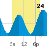 Little Talbot Island tide chart for Friday, May 24, 2024