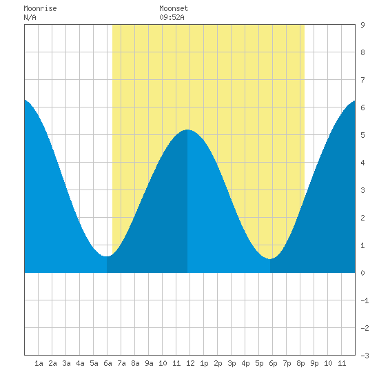 Little Talbot Island tide chart for Monday, May 27, 2024