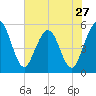Little Talbot Island tide chart for Monday, May 27, 2024