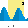 Little Talbot Island tide chart for Thursday, May 2, 2024