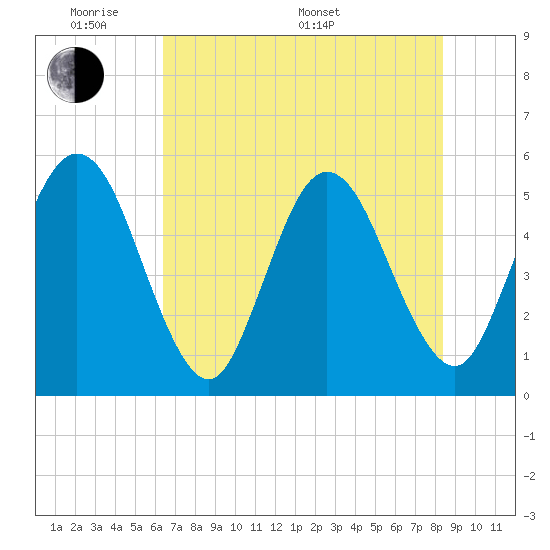 Little Talbot Island tide chart for Thursday, May 30, 2024