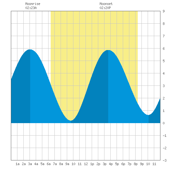 Little Talbot Island tide chart for Friday, May 31, 2024