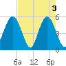 Little Talbot Island tide chart for Friday, May 3, 2024