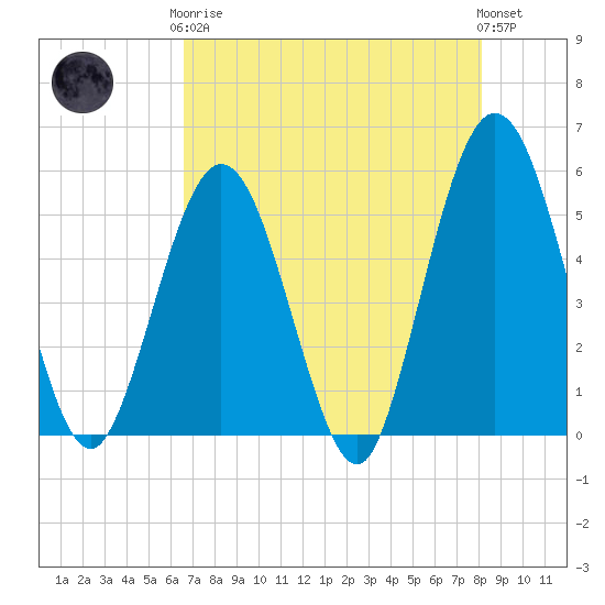 Little Talbot Island tide chart for Tuesday, May 7, 2024