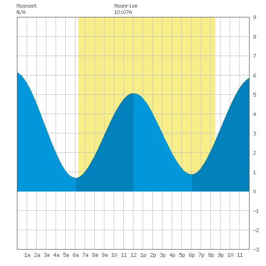 Little Talbot Island tide chart for Monday, June 10, 2024