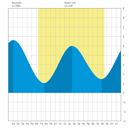 Little Talbot Island tide chart for Wednesday, June 12, 2024
