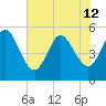 Little Talbot Island tide chart for Wednesday, June 12, 2024