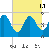 Little Talbot Island tide chart for Thursday, June 13, 2024