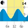 Little Talbot Island tide chart for Friday, June 14, 2024