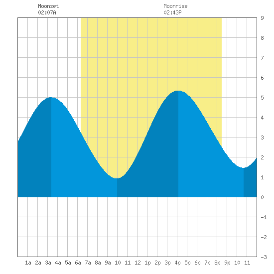 Little Talbot Island tide chart for Saturday, June 15, 2024