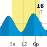 Little Talbot Island tide chart for Sunday, June 16, 2024