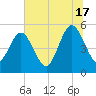 Little Talbot Island tide chart for Monday, June 17, 2024