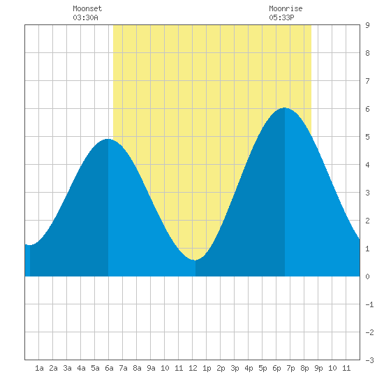 Little Talbot Island tide chart for Tuesday, June 18, 2024