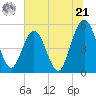 Little Talbot Island tide chart for Friday, June 21, 2024