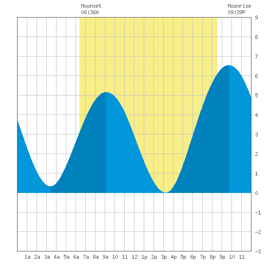Little Talbot Island tide chart for Saturday, June 22, 2024