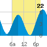 Little Talbot Island tide chart for Saturday, June 22, 2024