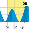 Little Talbot Island tide chart for Sunday, June 23, 2024