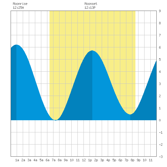 Little Talbot Island tide chart for Thursday, June 27, 2024