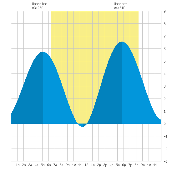 Little Talbot Island tide chart for Sunday, June 2, 2024