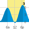 Little Talbot Island tide chart for Monday, June 3, 2024