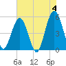 Little Talbot Island tide chart for Tuesday, June 4, 2024