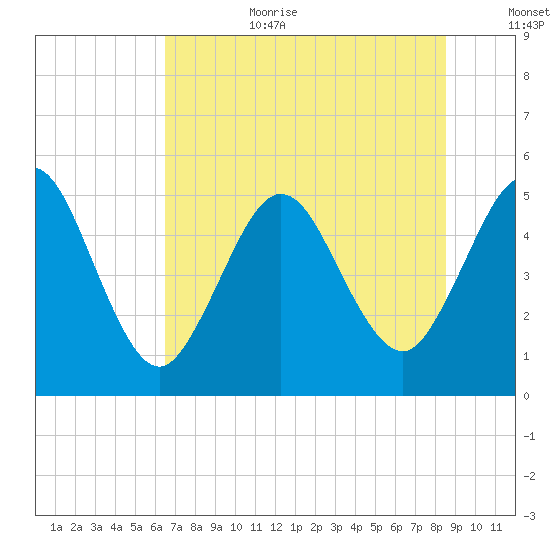 Little Talbot Island tide chart for Wednesday, July 10, 2024