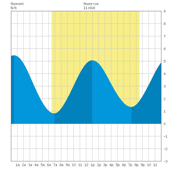 Little Talbot Island tide chart for Thursday, July 11, 2024