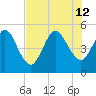Little Talbot Island tide chart for Friday, July 12, 2024