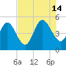 Little Talbot Island tide chart for Sunday, July 14, 2024