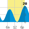 Little Talbot Island tide chart for Saturday, July 20, 2024