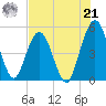 Little Talbot Island tide chart for Sunday, July 21, 2024