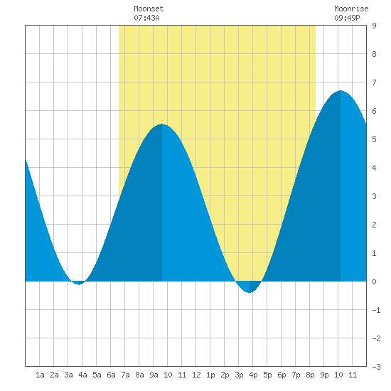 Little Talbot Island tide chart for Monday, July 22, 2024