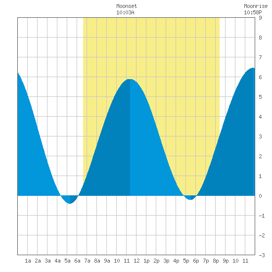 Little Talbot Island tide chart for Wednesday, July 24, 2024