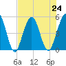 Little Talbot Island tide chart for Wednesday, July 24, 2024