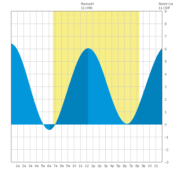 Little Talbot Island tide chart for Thursday, July 25, 2024
