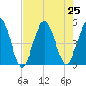 Little Talbot Island tide chart for Thursday, July 25, 2024