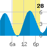 Little Talbot Island tide chart for Sunday, July 28, 2024