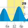 Little Talbot Island tide chart for Monday, July 29, 2024