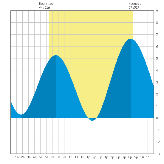 Little Talbot Island tide chart for Thursday, July 4, 2024