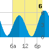 Little Talbot Island tide chart for Saturday, July 6, 2024
