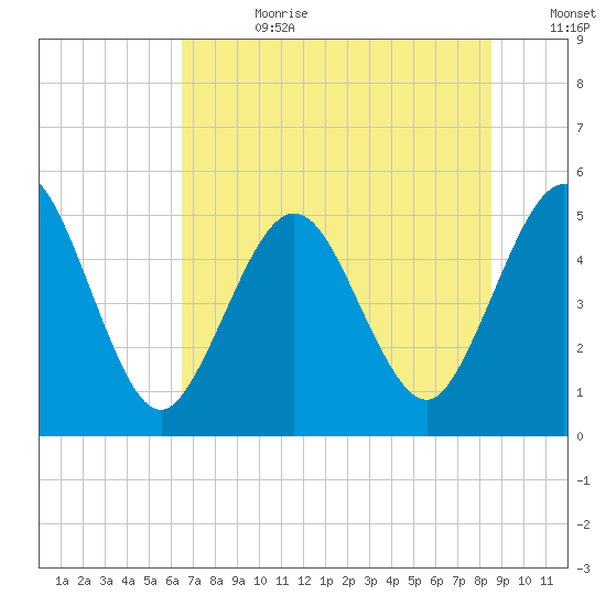 Little Talbot Island tide chart for Tuesday, July 9, 2024